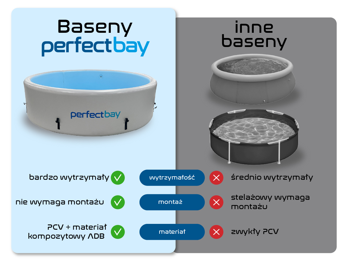 Porównanie basenów - klasycznych i SUP