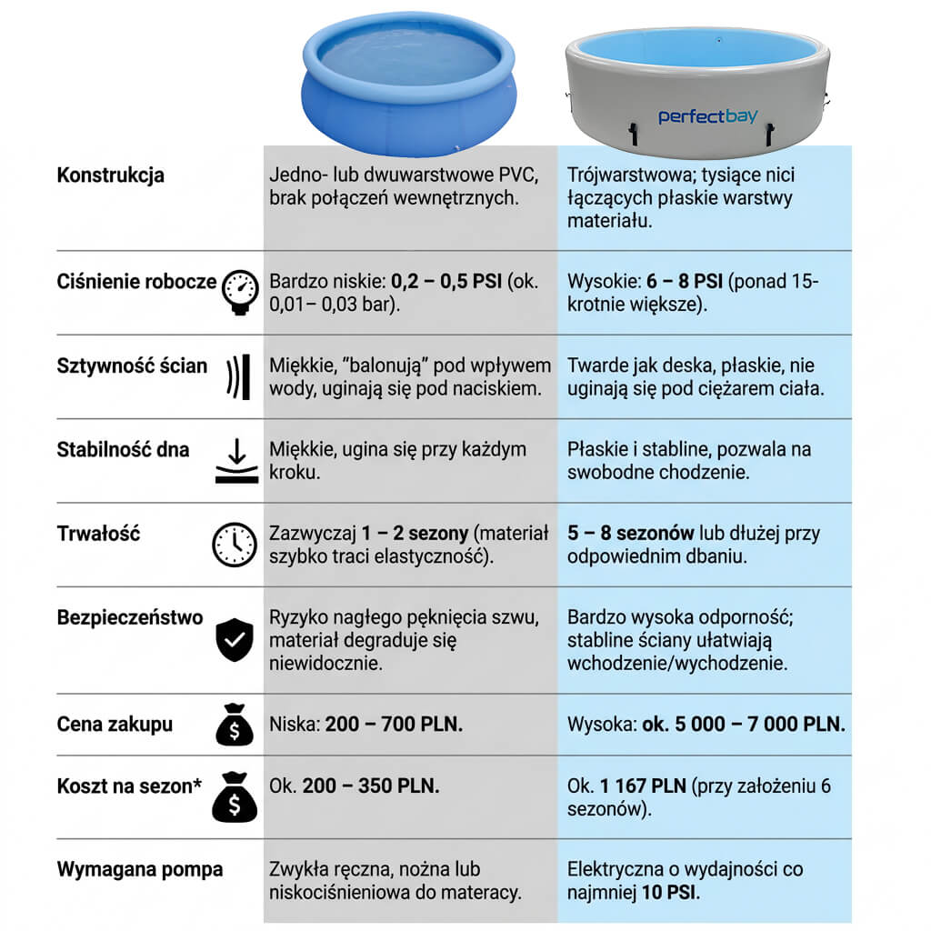 porównanie basenów drop stitch i dmuchanego