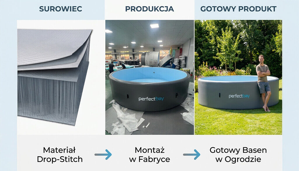 basen od surowca do gotowego produktu