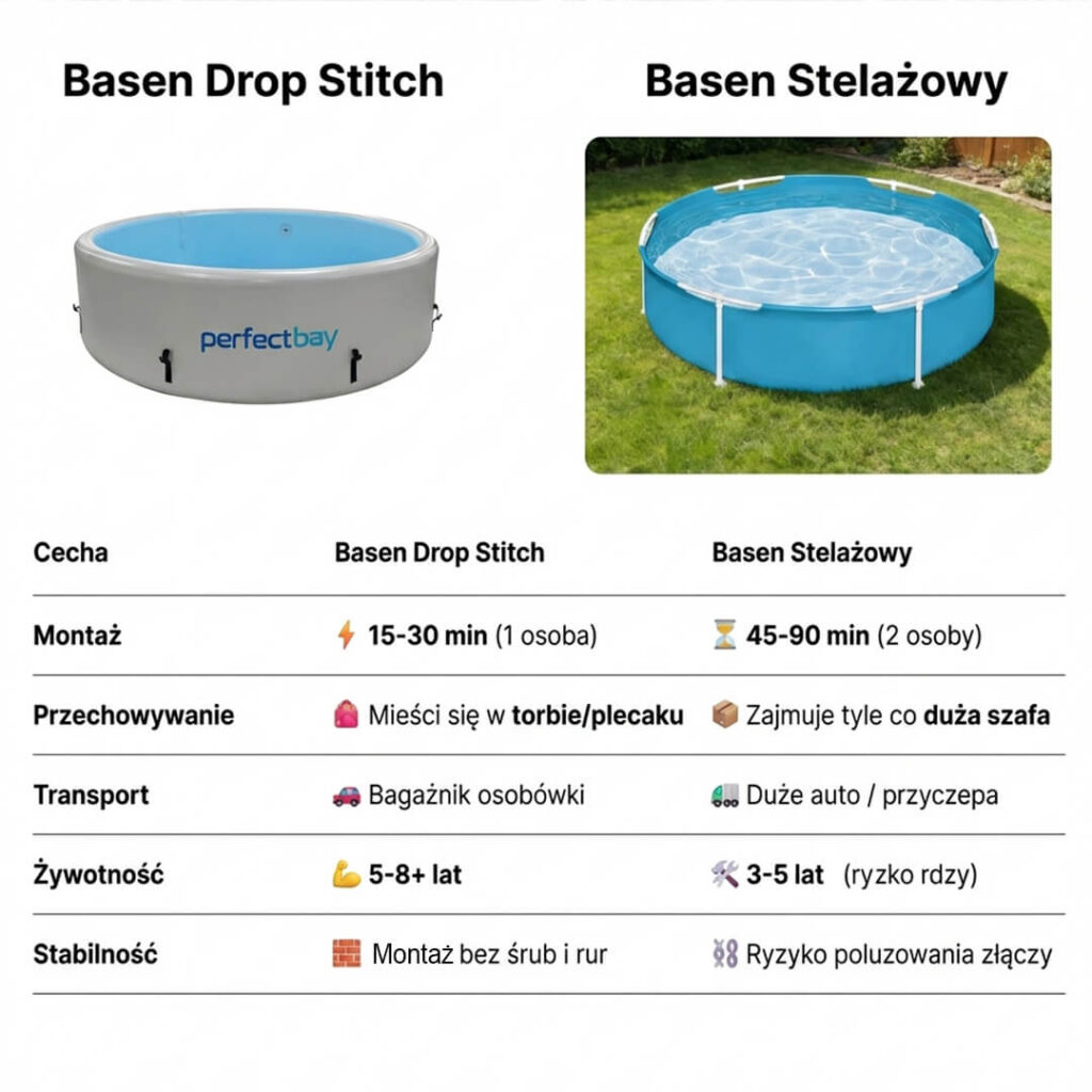infografika basen drop stitch vs stelażowy